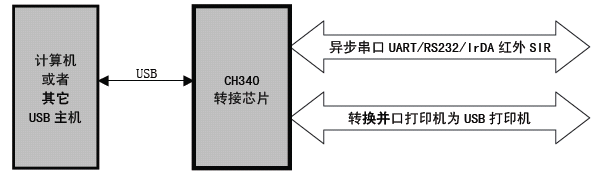 CH340װʾͼ